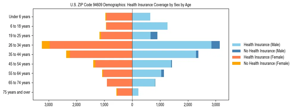 Pyramid chart showing health insurance coverage by age and sex in US ZIP Code 94609.
