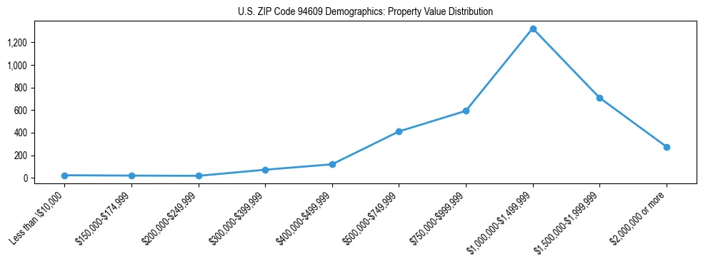 Line chart showing the distribution of property values for owner-occupied housing units in US ZIP Code 94609.
