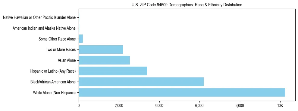 Race and Ethnicity Distribution Chart for US ZIP Code 94609