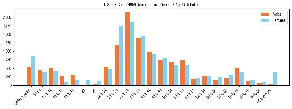 Bar chart showing the population distribution of US ZIP Code 94609 by age group and gender, based on 2023 ACS data.