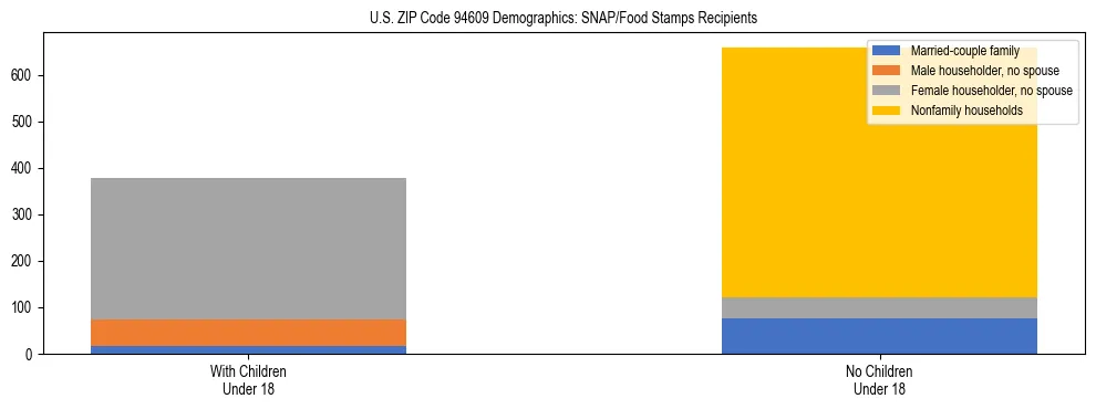 Stacked bar chart showing SNAP/Food Stamps recipient household composition by presence of children under 18 in US ZIP Code 94609, based on 2023 ACS data.
