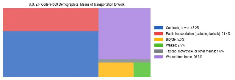 Treemap showing means of transportation to work distribution in US ZIP Code 94609.
