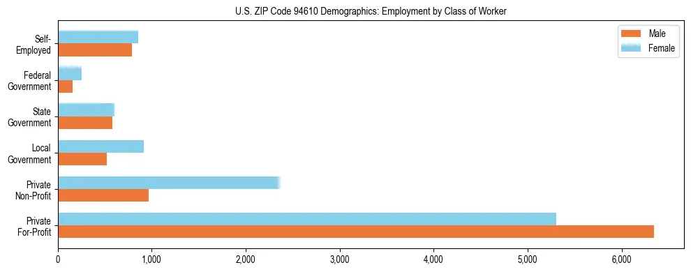Horizontal bar chart showing employment distribution by class of worker and gender in US ZIP Code 94610, based on 2023 ACS data.