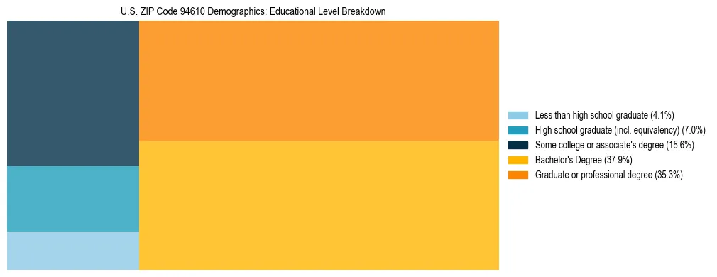 Treemap chart illustrating the educational attainment breakdown for population 25 years and over in US ZIP Code 94610.