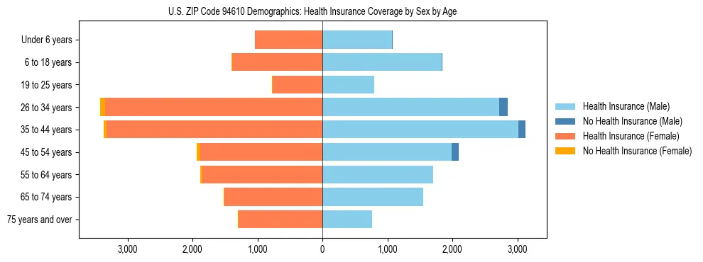 Pyramid chart showing health insurance coverage by age and sex in US ZIP Code 94610.