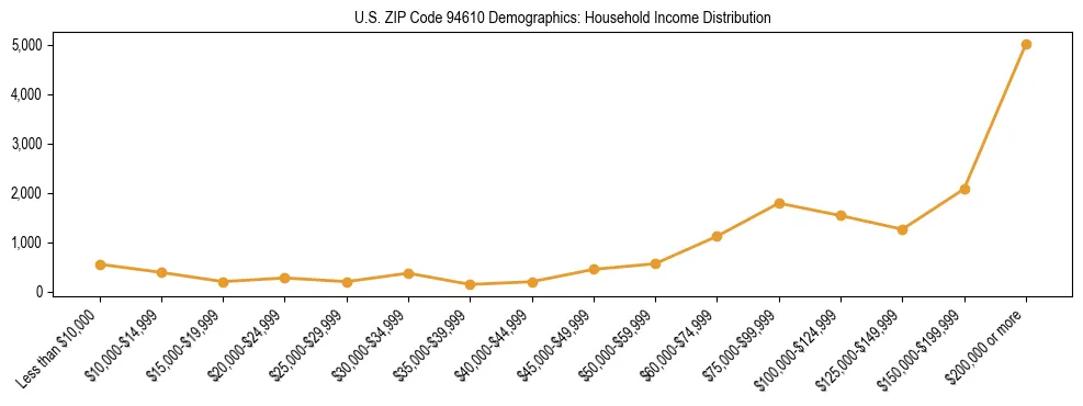 Horizontal bar chart showing household income distribution in US ZIP Code 94610.