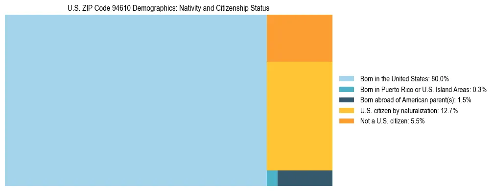 Treemap showing the population distribution by nativity and citizenship status in US ZIP Code 94610 based on U.S. Census data.