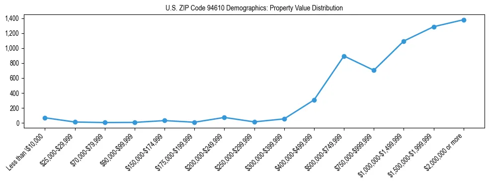 Line chart showing the distribution of property values for owner-occupied housing units in US ZIP Code 94610.