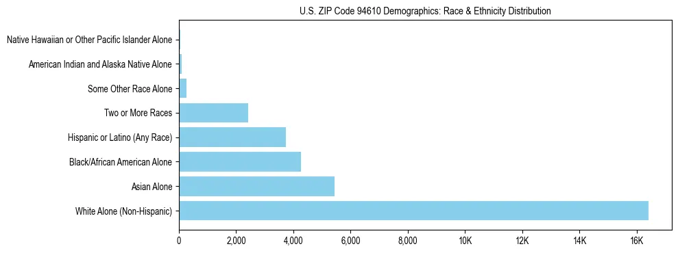 Race and Ethnicity Distribution Chart for US ZIP Code 94610