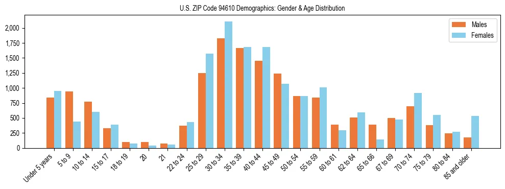 Bar chart showing the population distribution of US ZIP Code 94610 by age group and gender, based on 2023 ACS data.