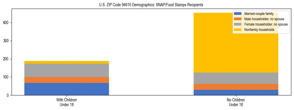 Stacked bar chart showing SNAP/Food Stamps recipient household composition by presence of children under 18 in US ZIP Code 94610, based on 2023 ACS data.