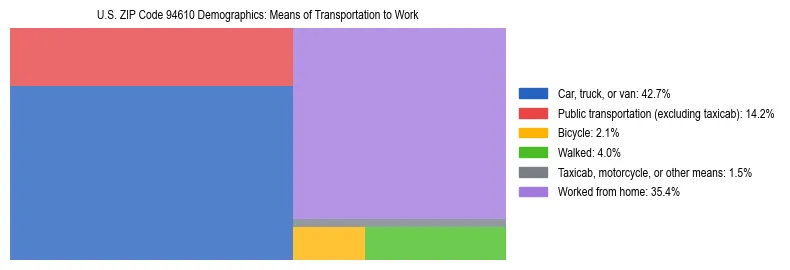 Treemap showing means of transportation to work distribution in US ZIP Code 94610.