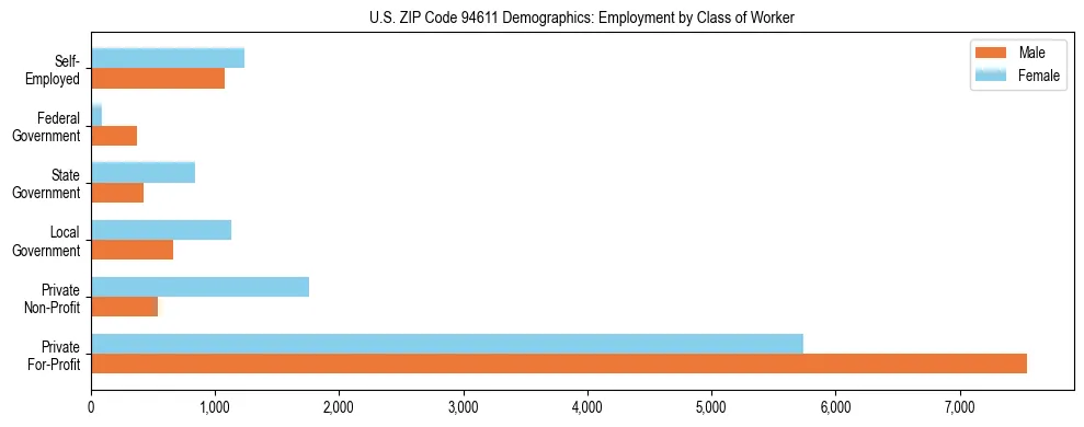 Horizontal bar chart showing employment distribution by class of worker and gender in US ZIP Code 94611, based on 2023 ACS data.
