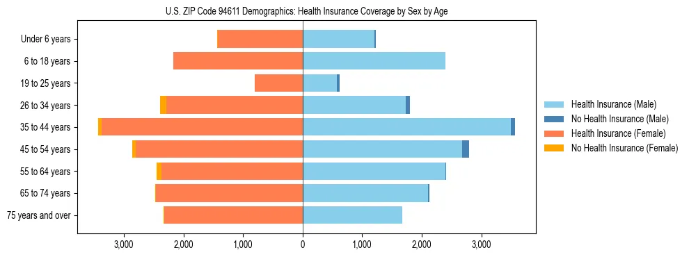 Pyramid chart showing health insurance coverage by age and sex in US ZIP Code 94611.