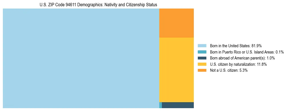 Treemap showing the population distribution by nativity and citizenship status in US ZIP Code 94611 based on U.S. Census data.