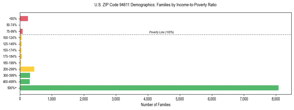 Horizontal bar chart showing family distribution by income-to-poverty ratio in US ZIP Code 94611, based on 2023 ACS data.