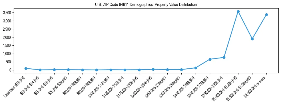 Line chart showing the distribution of property values for owner-occupied housing units in US ZIP Code 94611.