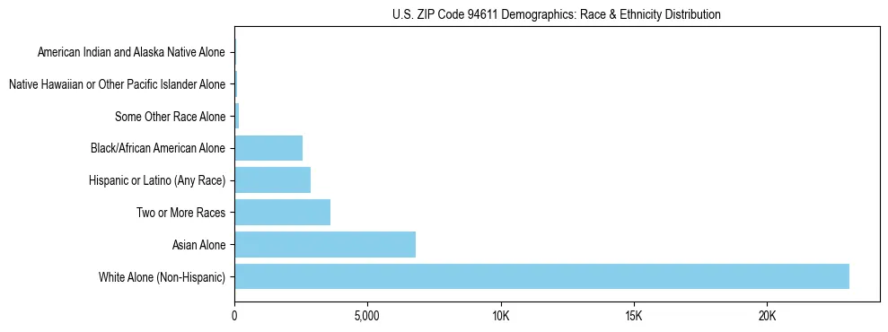Race and Ethnicity Distribution Chart for US ZIP Code 94611