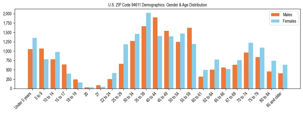 Bar chart showing the population distribution of US ZIP Code 94611 by age group and gender, based on 2023 ACS data.