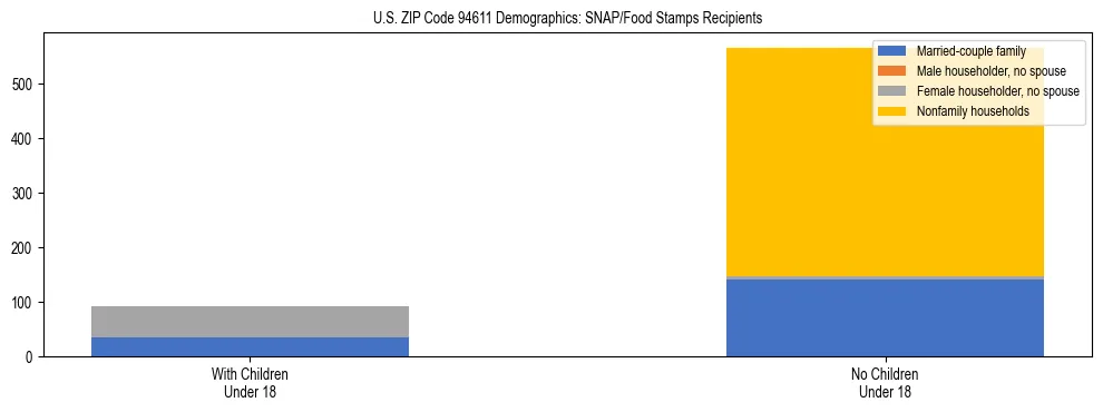 Stacked bar chart showing SNAP/Food Stamps recipient household composition by presence of children under 18 in US ZIP Code 94611, based on 2023 ACS data.