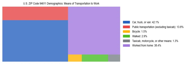 Treemap showing means of transportation to work distribution in US ZIP Code 94611.