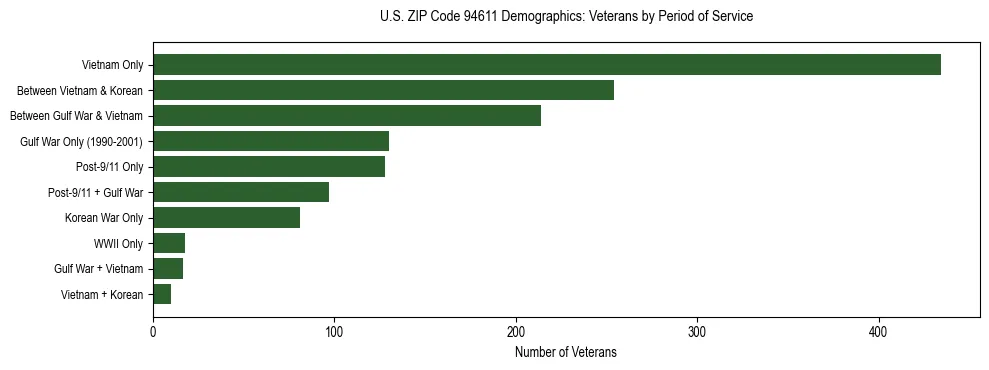 Horizontal bar chart showing veteran distribution by period of military service in US ZIP Code 94611, based on 2023 ACS data.