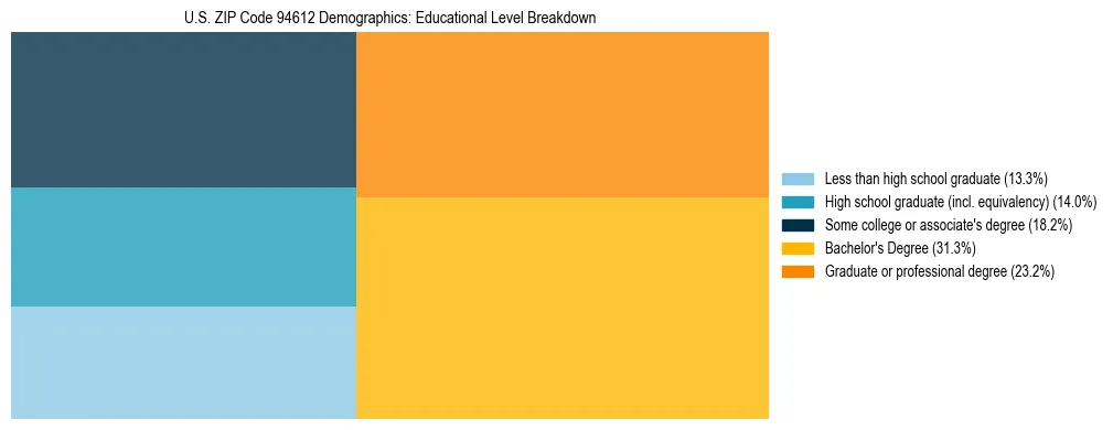 Treemap chart illustrating the educational attainment breakdown for population 25 years and over in US ZIP Code 94612.