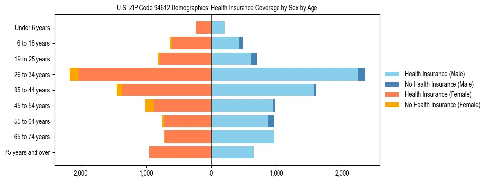 Pyramid chart showing health insurance coverage by age and sex in US ZIP Code 94612.