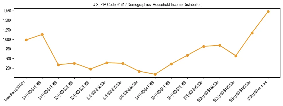 Horizontal bar chart showing household income distribution in US ZIP Code 94612.