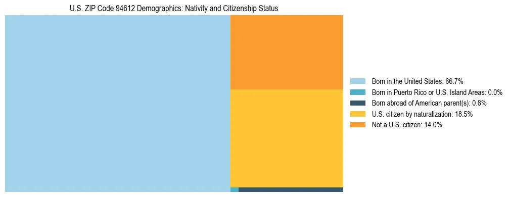 Treemap showing the population distribution by nativity and citizenship status in US ZIP Code 94612 based on U.S. Census data.