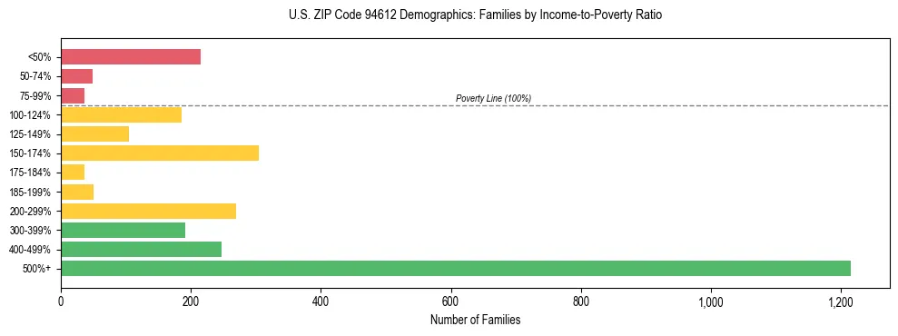 Horizontal bar chart showing family distribution by income-to-poverty ratio in US ZIP Code 94612, based on 2023 ACS data.