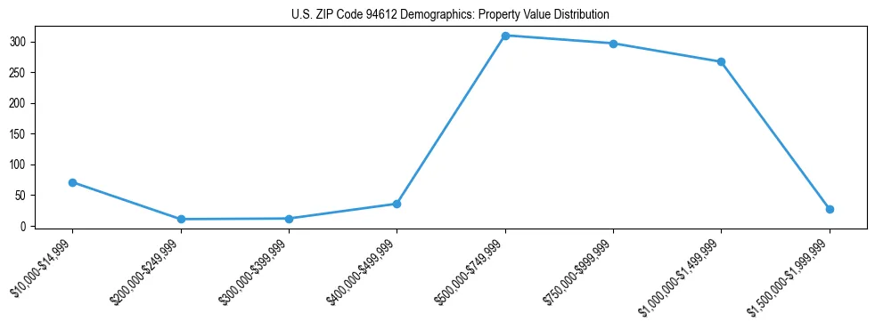 Line chart showing the distribution of property values for owner-occupied housing units in US ZIP Code 94612.