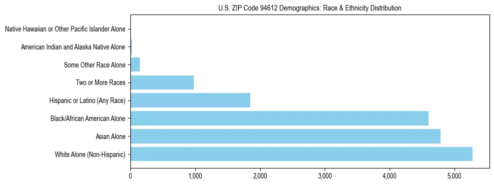Race and Ethnicity Distribution Chart for US ZIP Code 94612