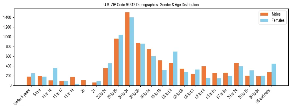 Bar chart showing the population distribution of US ZIP Code 94612 by age group and gender, based on 2023 ACS data.