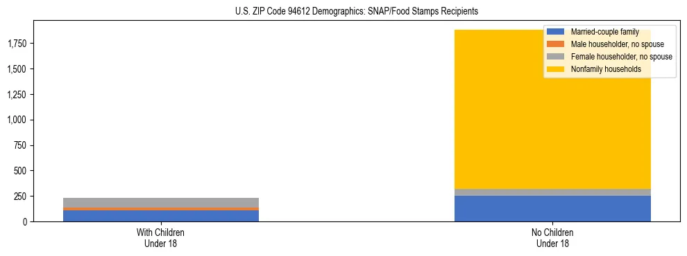 Stacked bar chart showing SNAP/Food Stamps recipient household composition by presence of children under 18 in US ZIP Code 94612, based on 2023 ACS data.