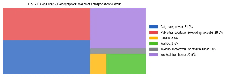 Treemap showing means of transportation to work distribution in US ZIP Code 94612.