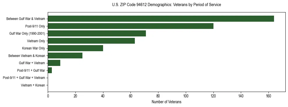 Horizontal bar chart showing veteran distribution by period of military service in US ZIP Code 94612, based on 2023 ACS data.