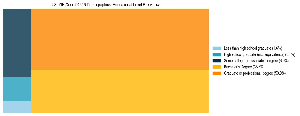 Treemap chart illustrating the educational attainment breakdown for population 25 years and over in US ZIP Code 94618.