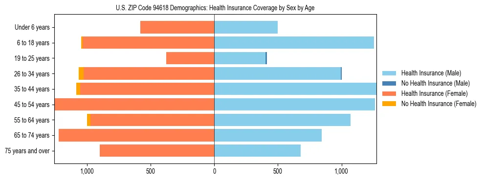 Pyramid chart showing health insurance coverage by age and sex in US ZIP Code 94618.