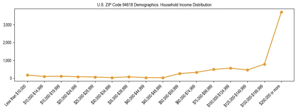 Horizontal bar chart showing household income distribution in US ZIP Code 94618.
