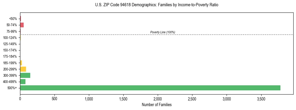 Horizontal bar chart showing family distribution by income-to-poverty ratio in US ZIP Code 94618, based on 2023 ACS data.