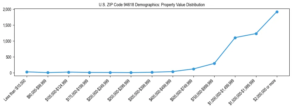 Line chart showing the distribution of property values for owner-occupied housing units in US ZIP Code 94618.