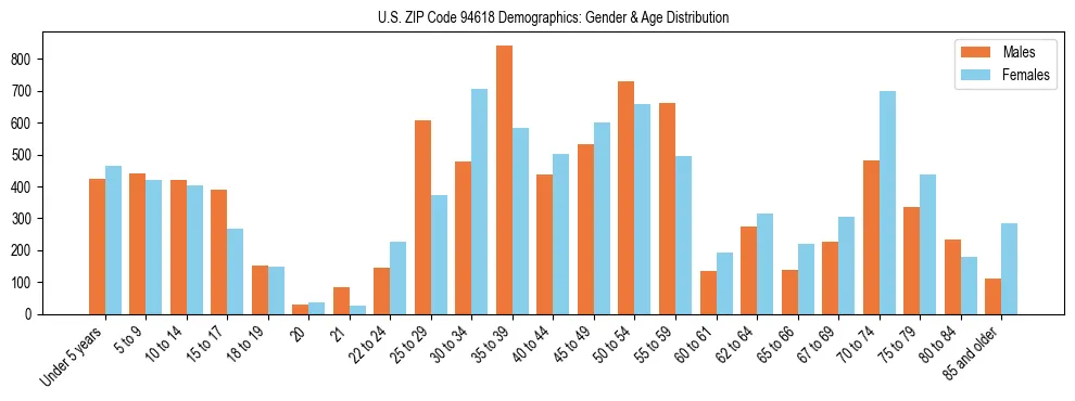 Bar chart showing the population distribution of US ZIP Code 94618 by age group and gender, based on 2023 ACS data.