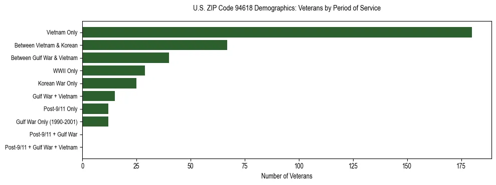 Horizontal bar chart showing veteran distribution by period of military service in US ZIP Code 94618, based on 2023 ACS data.