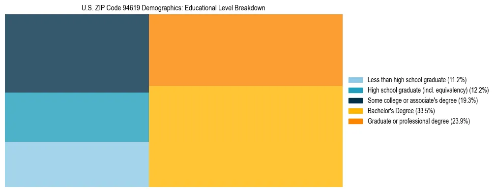 Treemap chart illustrating the educational attainment breakdown for population 25 years and over in US ZIP Code 94619.