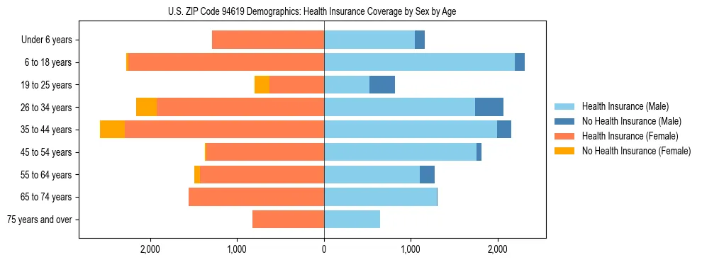 Pyramid chart showing health insurance coverage by age and sex in US ZIP Code 94619.