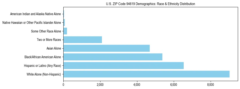 Race and Ethnicity Distribution Chart for US ZIP Code 94619