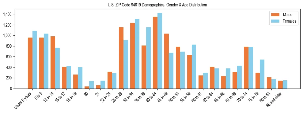 Bar chart showing the population distribution of US ZIP Code 94619 by age group and gender, based on 2023 ACS data.