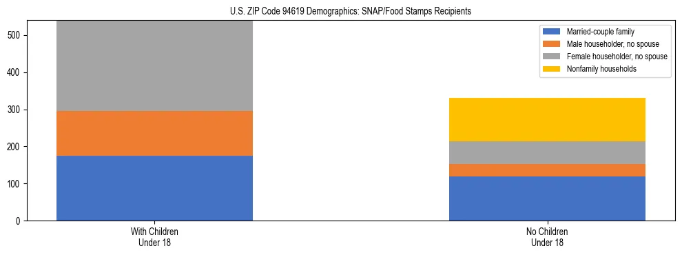 Stacked bar chart showing SNAP/Food Stamps recipient household composition by presence of children under 18 in US ZIP Code 94619, based on 2023 ACS data.