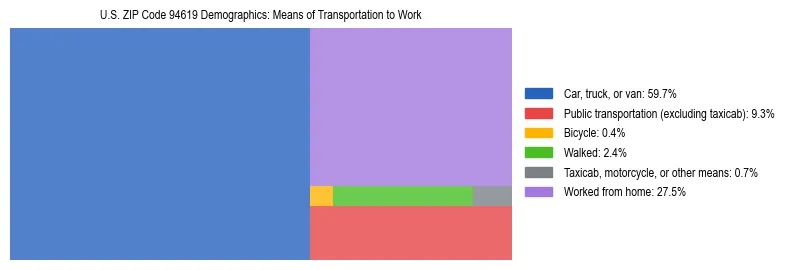 Treemap showing means of transportation to work distribution in US ZIP Code 94619.